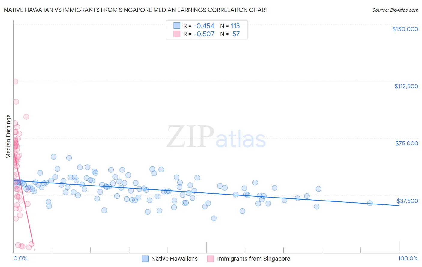 Native Hawaiian vs Immigrants from Singapore Median Earnings