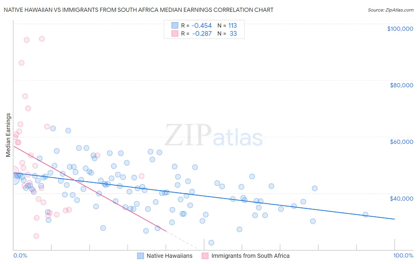 Native Hawaiian vs Immigrants from South Africa Median Earnings