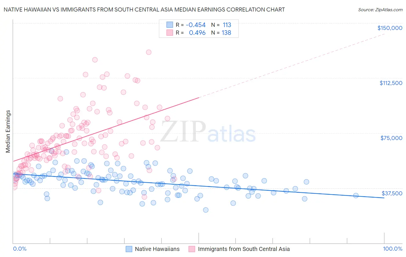 Native Hawaiian vs Immigrants from South Central Asia Median Earnings