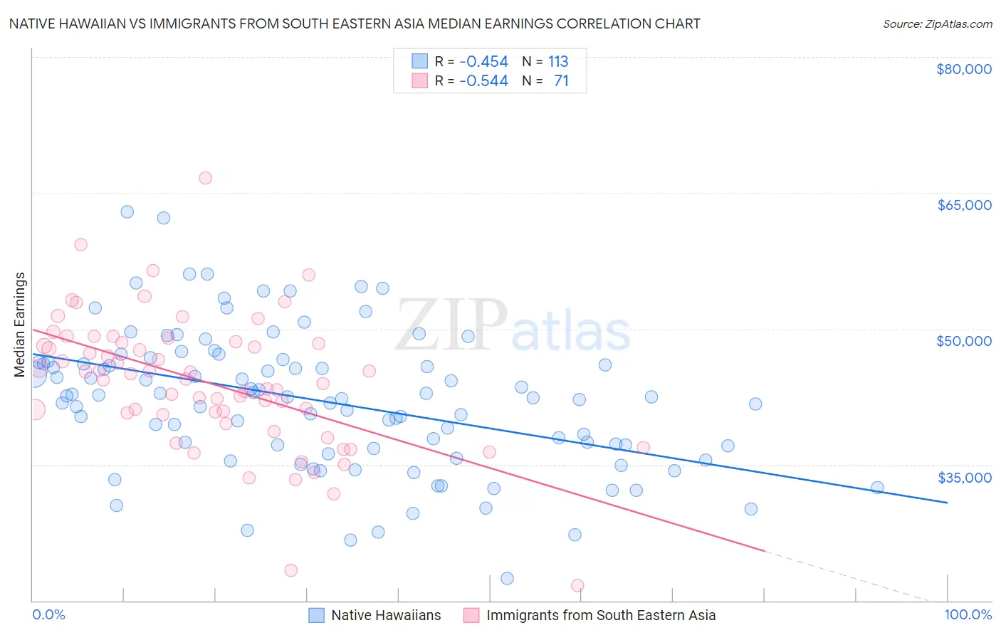 Native Hawaiian vs Immigrants from South Eastern Asia Median Earnings