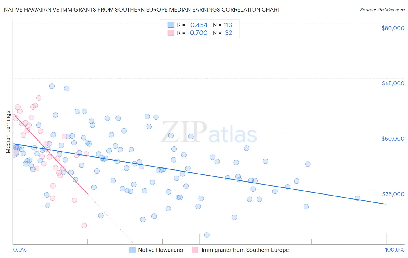 Native Hawaiian vs Immigrants from Southern Europe Median Earnings