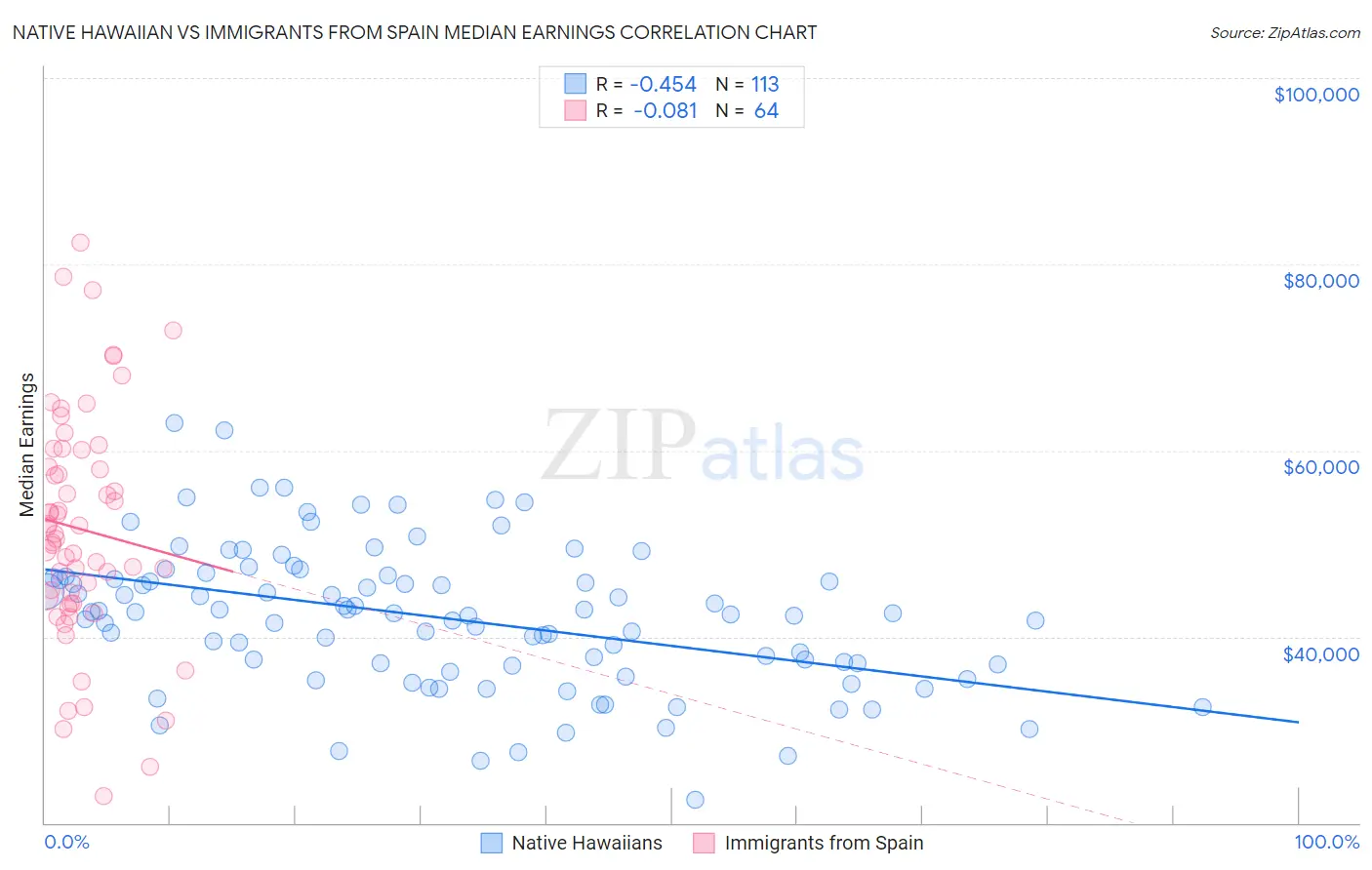 Native Hawaiian vs Immigrants from Spain Median Earnings