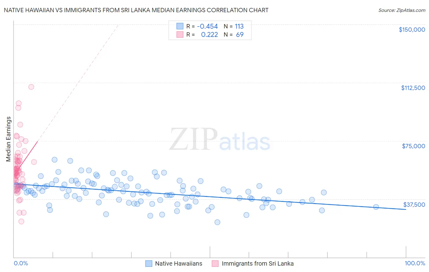 Native Hawaiian vs Immigrants from Sri Lanka Median Earnings