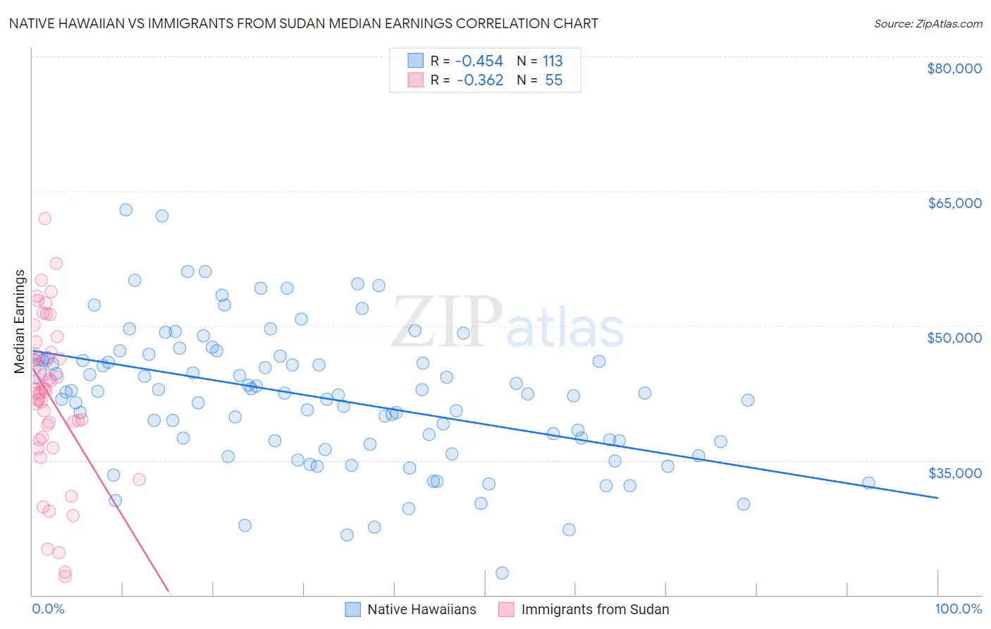 Native Hawaiian vs Immigrants from Sudan Median Earnings