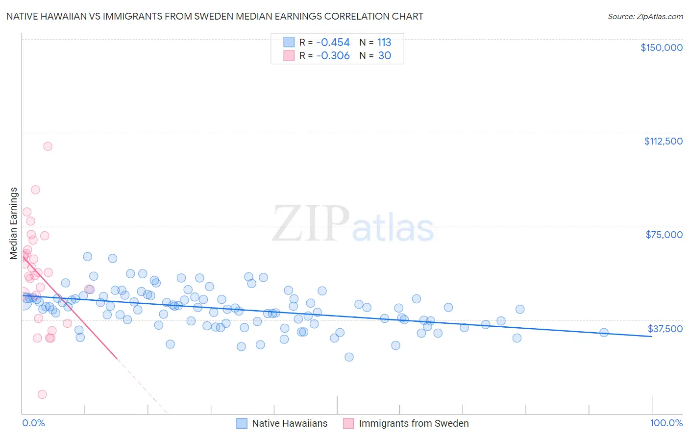 Native Hawaiian vs Immigrants from Sweden Median Earnings