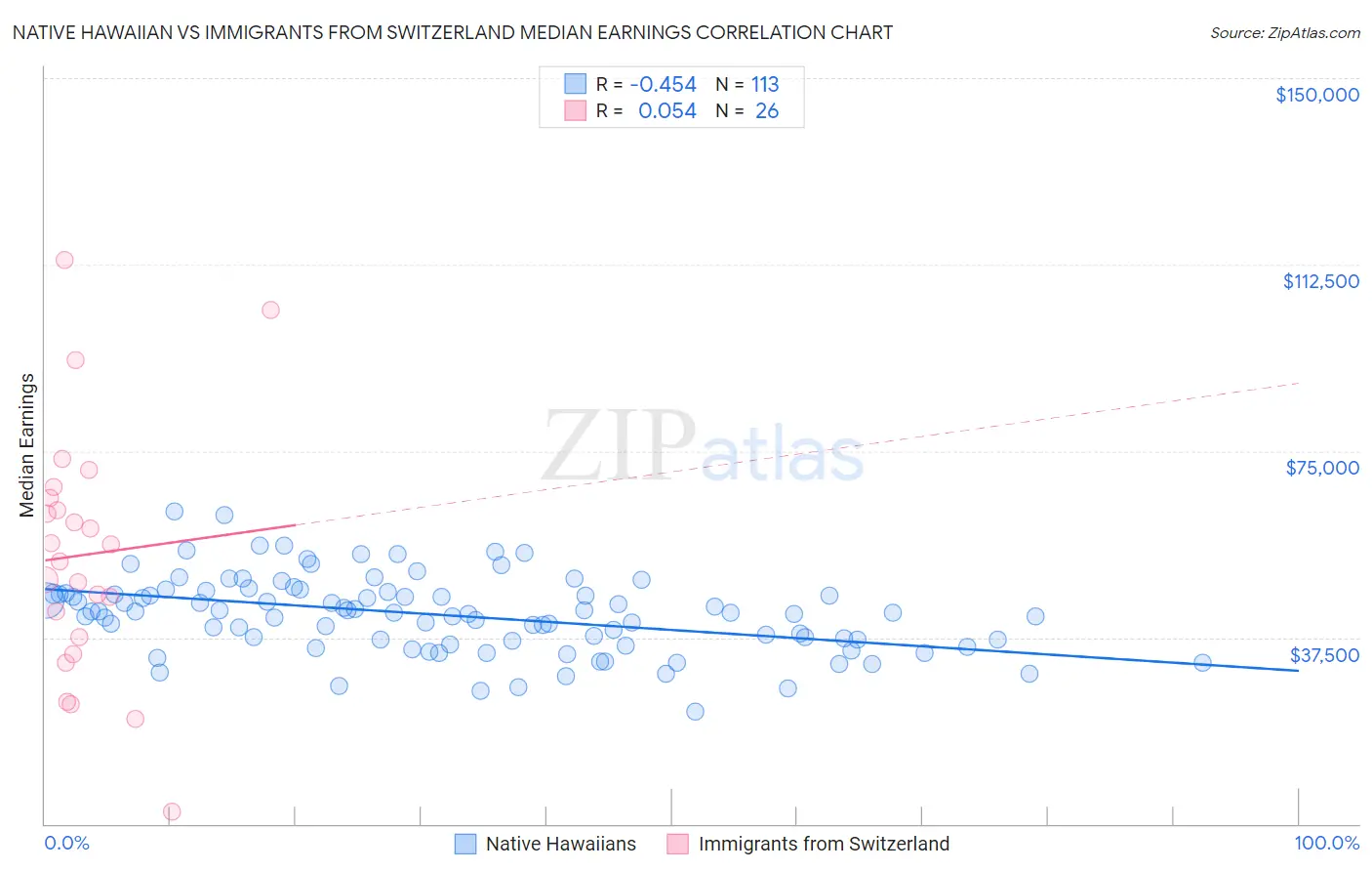 Native Hawaiian vs Immigrants from Switzerland Median Earnings