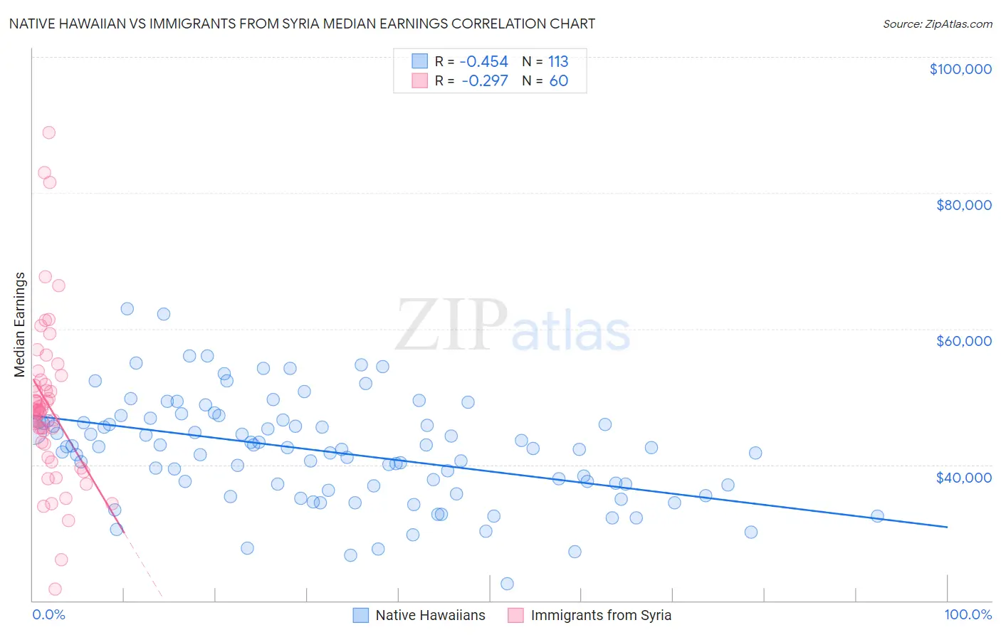 Native Hawaiian vs Immigrants from Syria Median Earnings