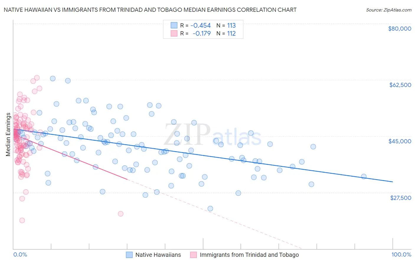 Native Hawaiian vs Immigrants from Trinidad and Tobago Median Earnings