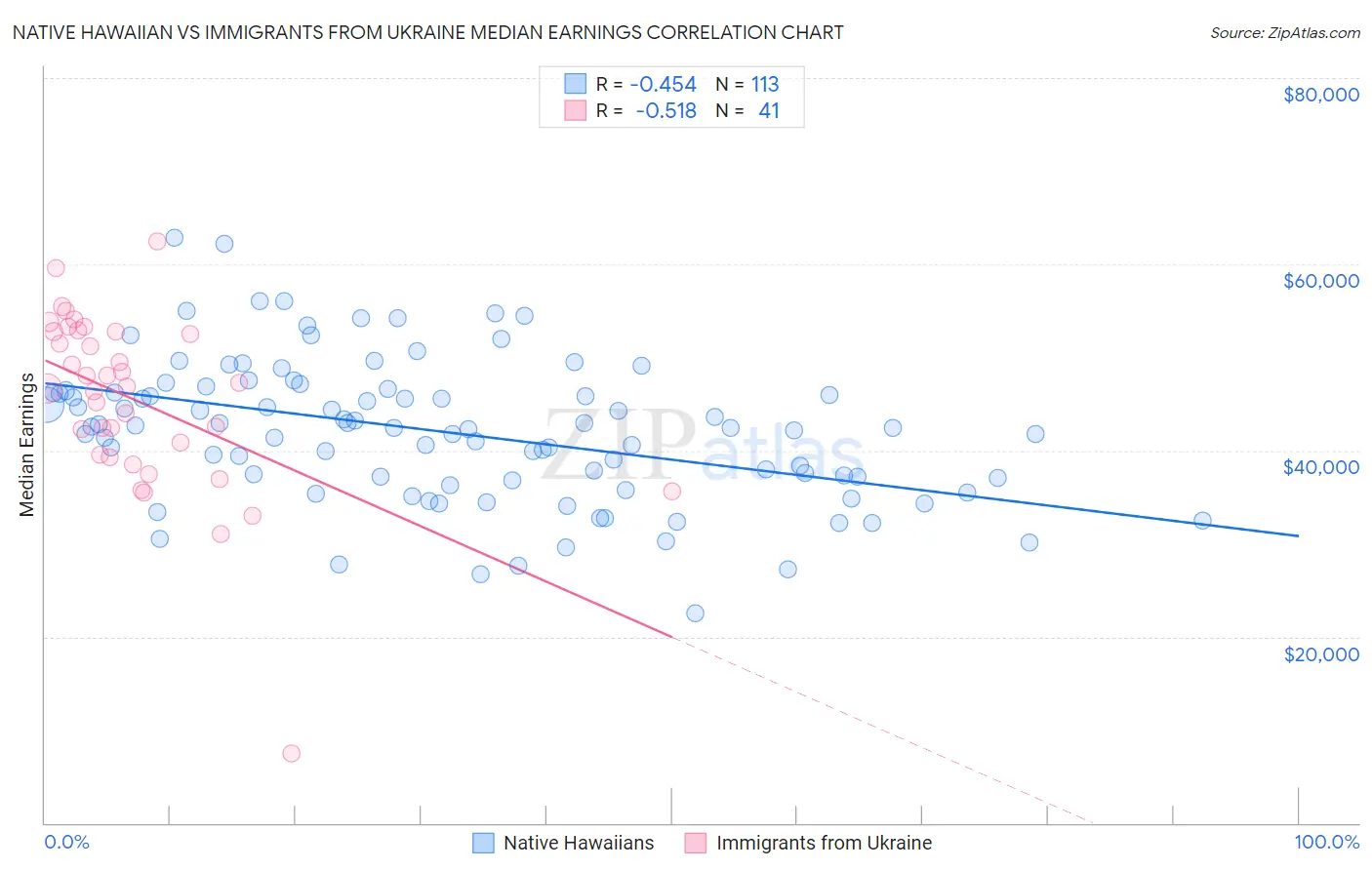 Native Hawaiian vs Immigrants from Ukraine Median Earnings