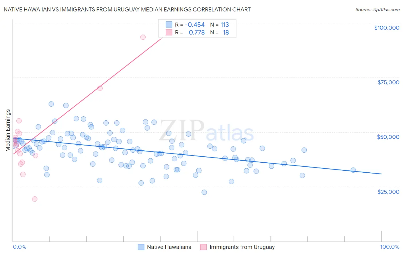 Native Hawaiian vs Immigrants from Uruguay Median Earnings