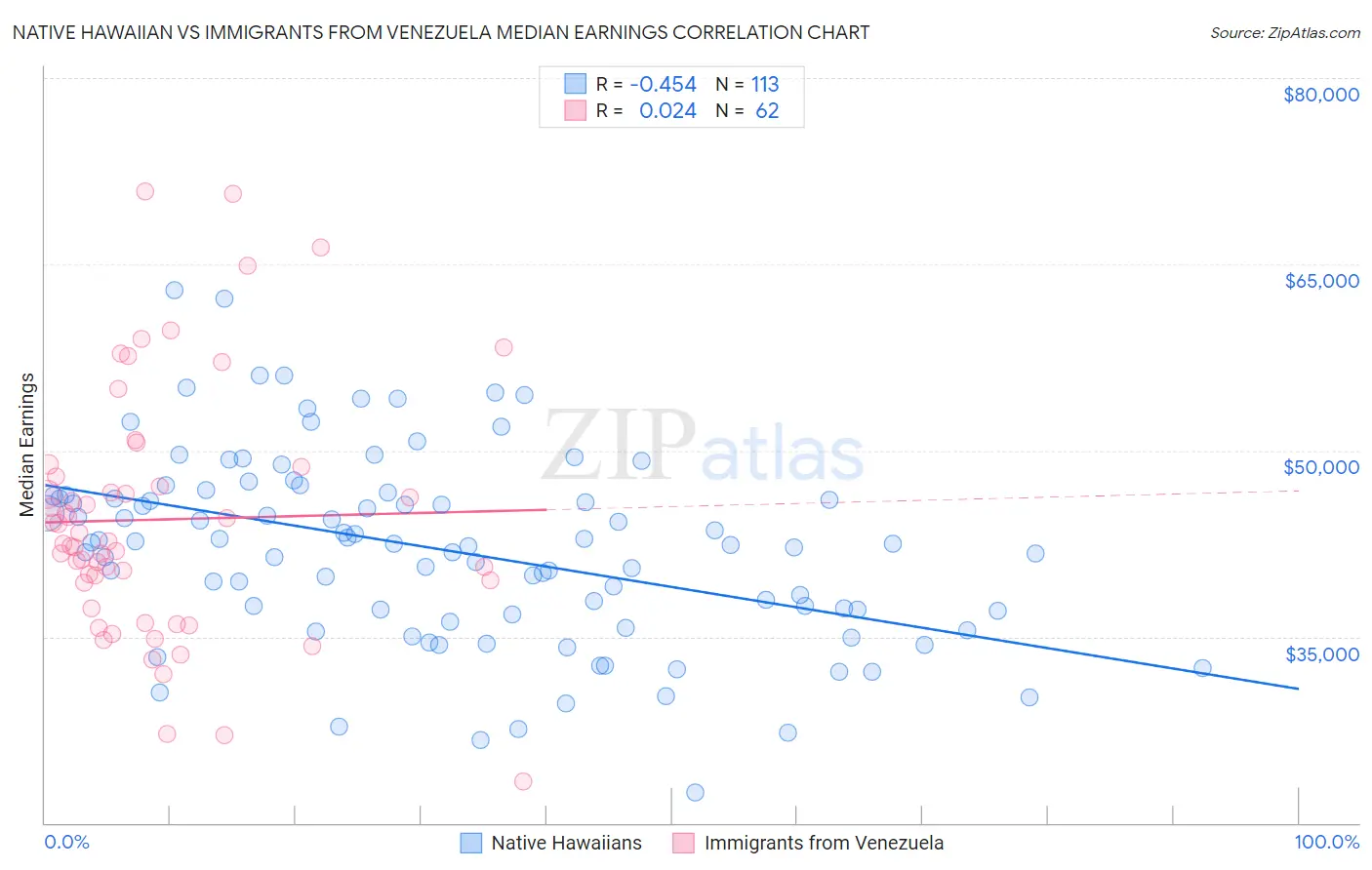 Native Hawaiian vs Immigrants from Venezuela Median Earnings