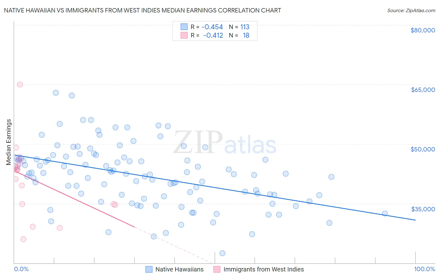 Native Hawaiian vs Immigrants from West Indies Median Earnings