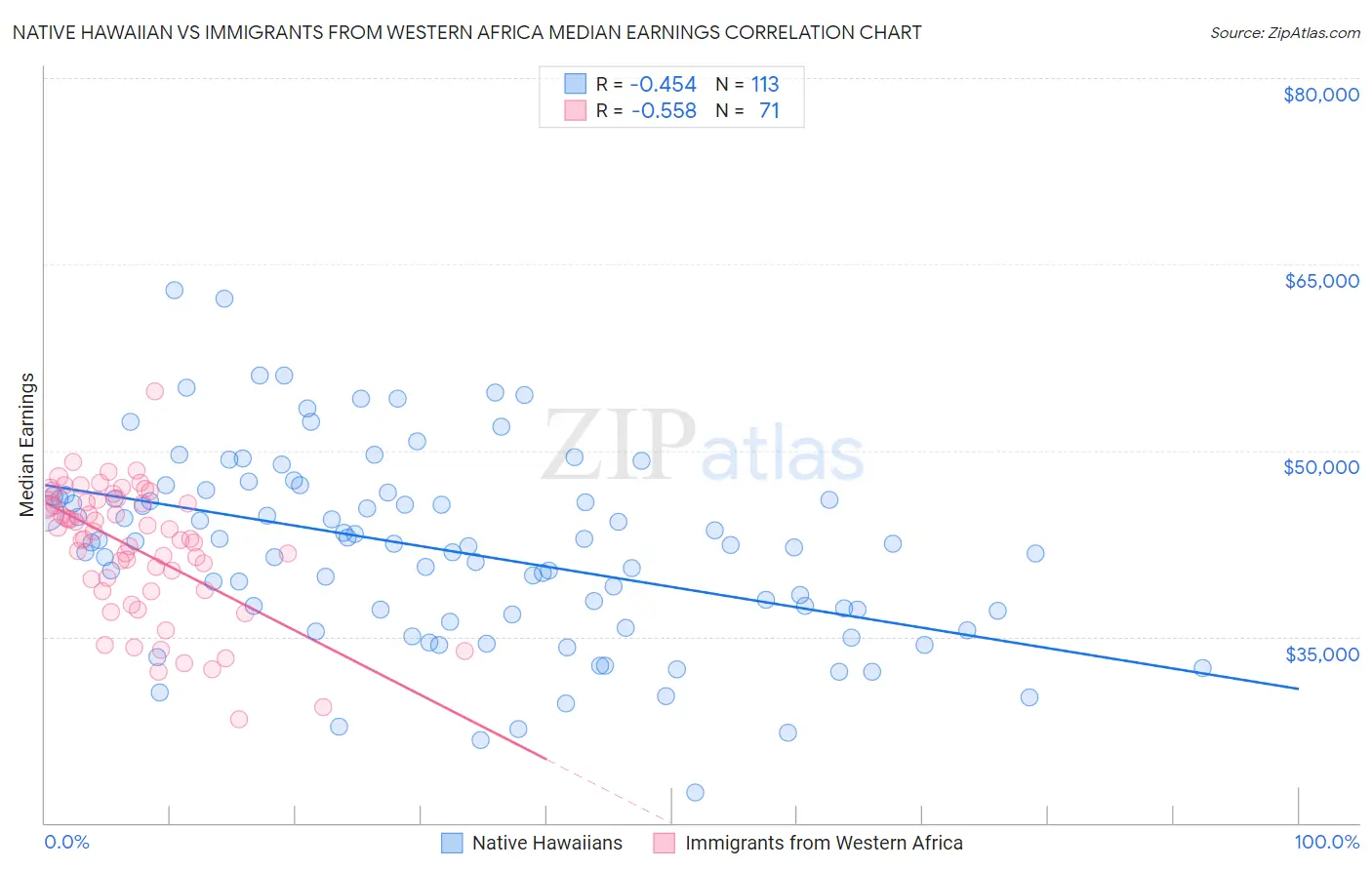 Native Hawaiian vs Immigrants from Western Africa Median Earnings