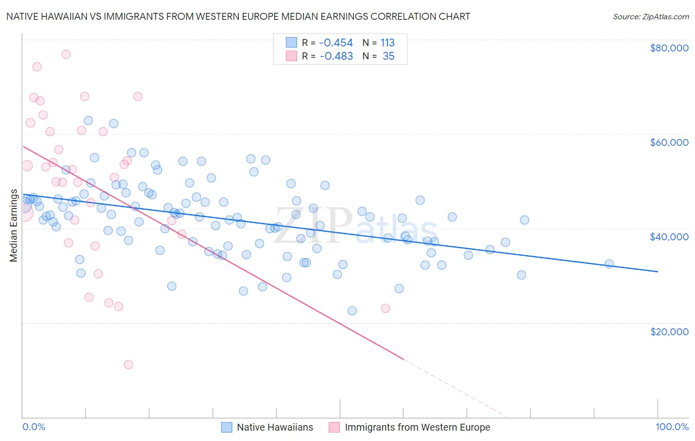 Native Hawaiian vs Immigrants from Western Europe Median Earnings