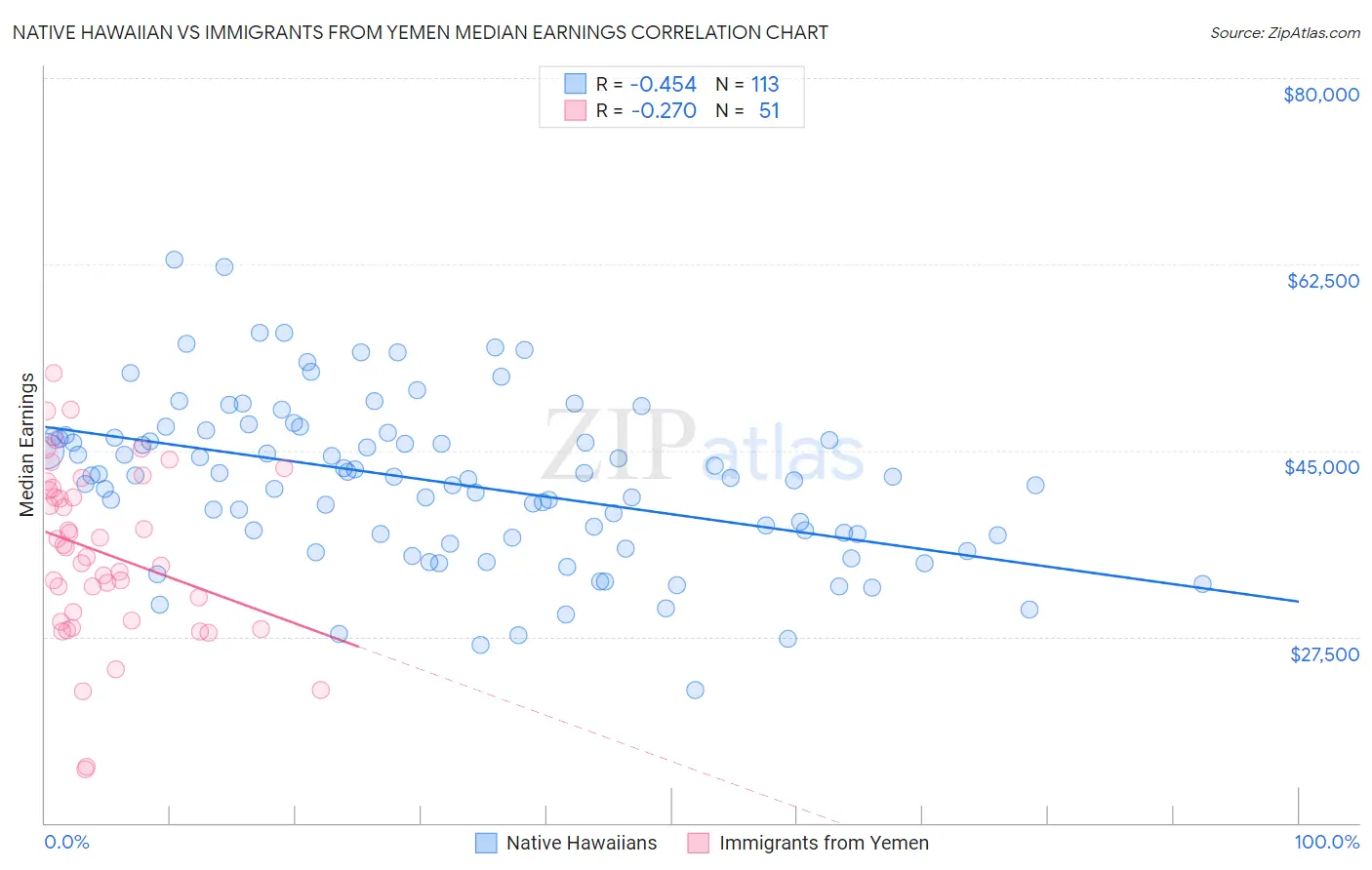 Native Hawaiian vs Immigrants from Yemen Median Earnings