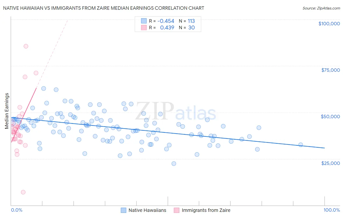 Native Hawaiian vs Immigrants from Zaire Median Earnings
