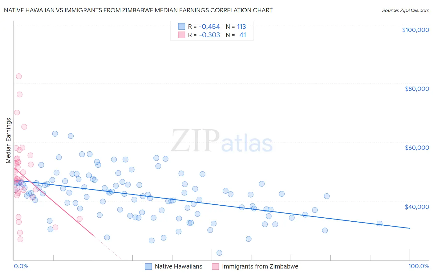 Native Hawaiian vs Immigrants from Zimbabwe Median Earnings