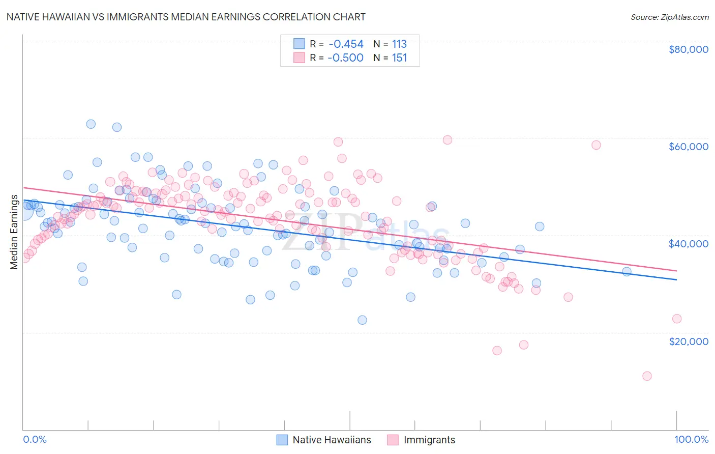 Native Hawaiian vs Immigrants Median Earnings