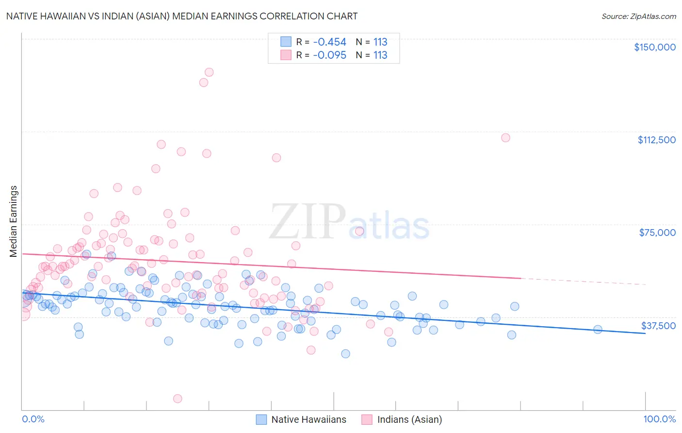 Native Hawaiian vs Indian (Asian) Median Earnings