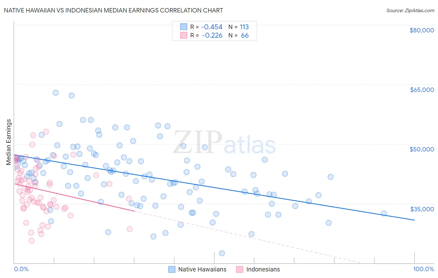 Native Hawaiian vs Indonesian Median Earnings