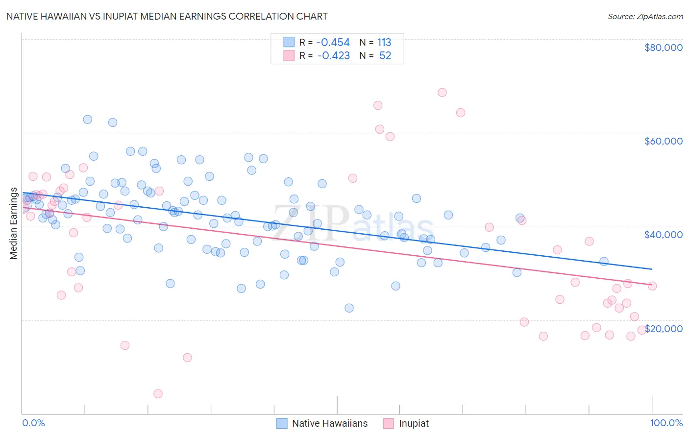 Native Hawaiian vs Inupiat Median Earnings