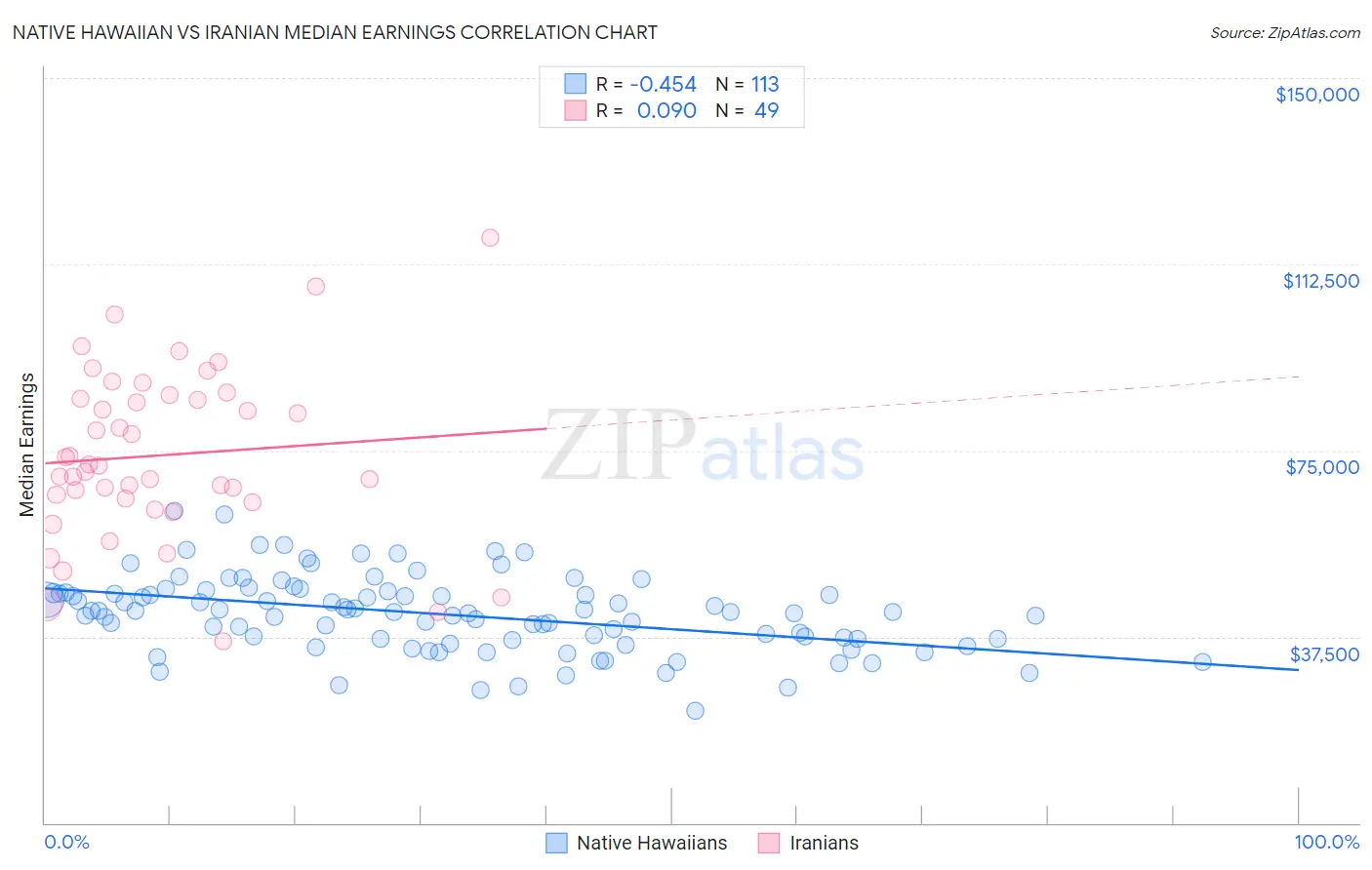 Native Hawaiian vs Iranian Median Earnings