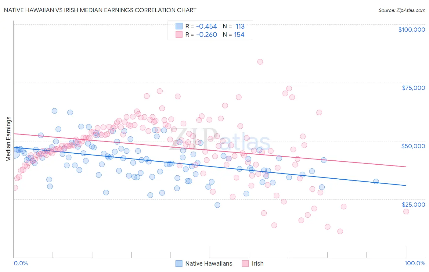 Native Hawaiian vs Irish Median Earnings