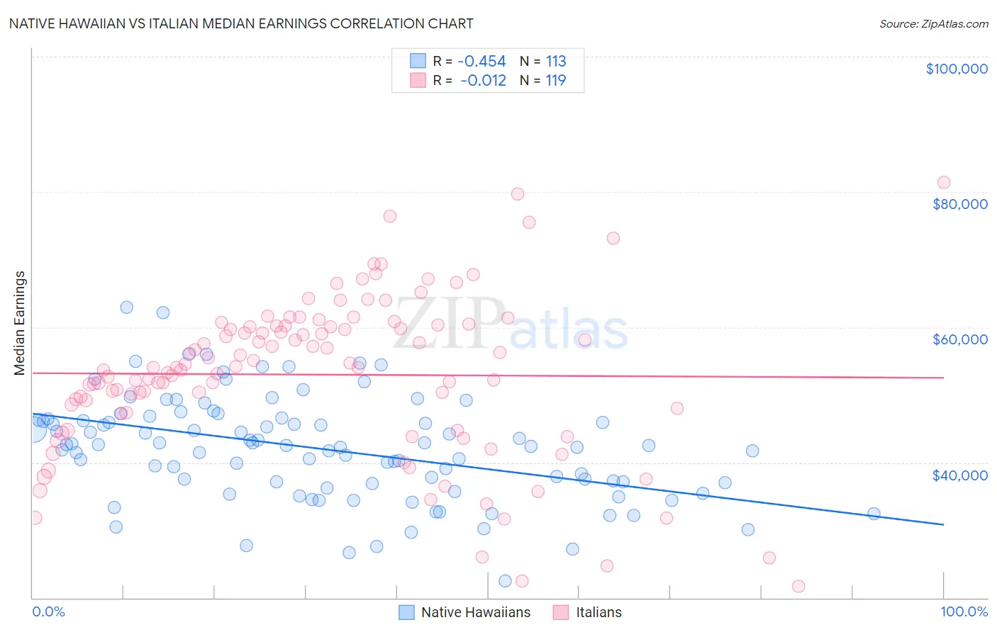 Native Hawaiian vs Italian Median Earnings