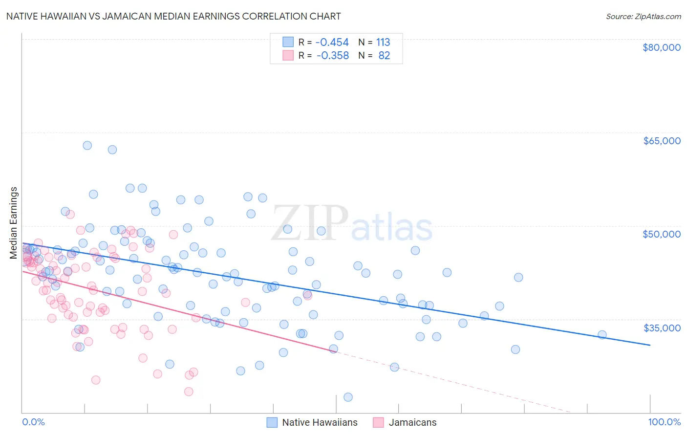 Native Hawaiian vs Jamaican Median Earnings