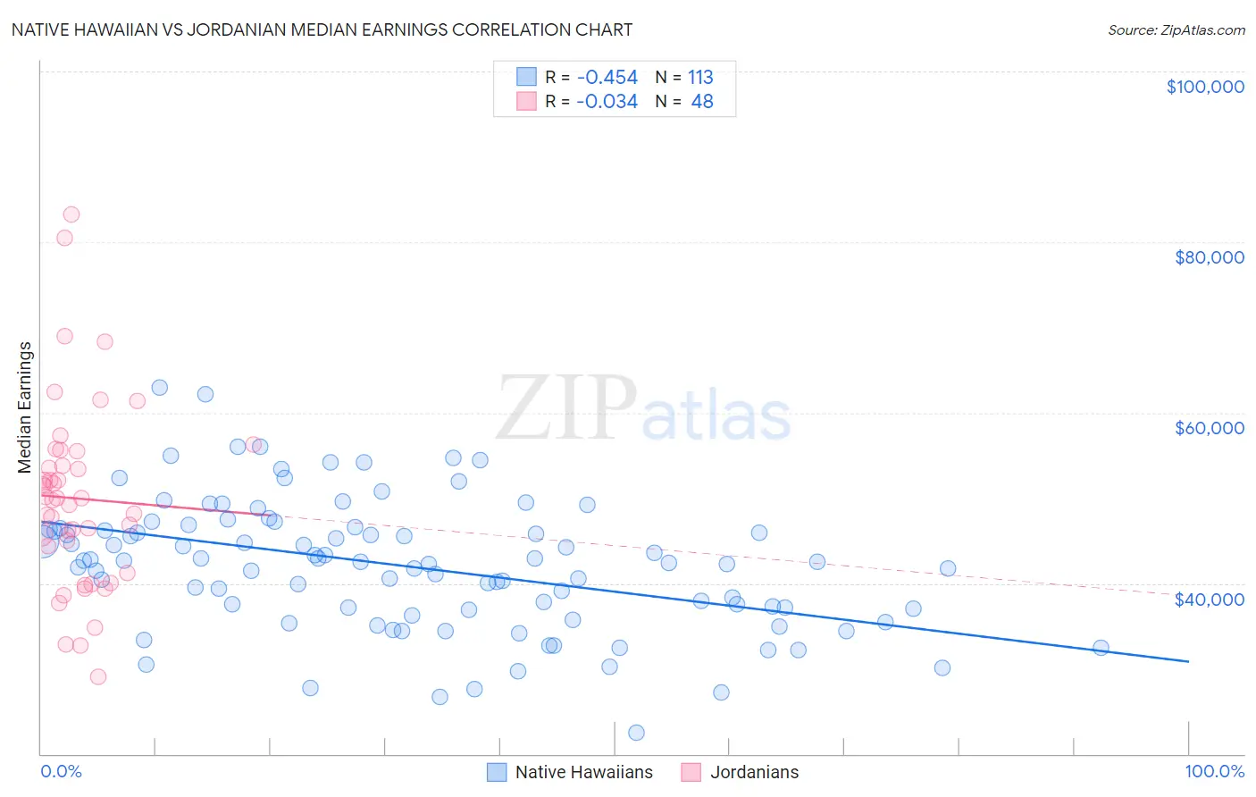 Native Hawaiian vs Jordanian Median Earnings