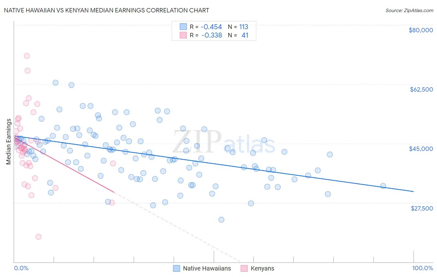 Native Hawaiian vs Kenyan Median Earnings