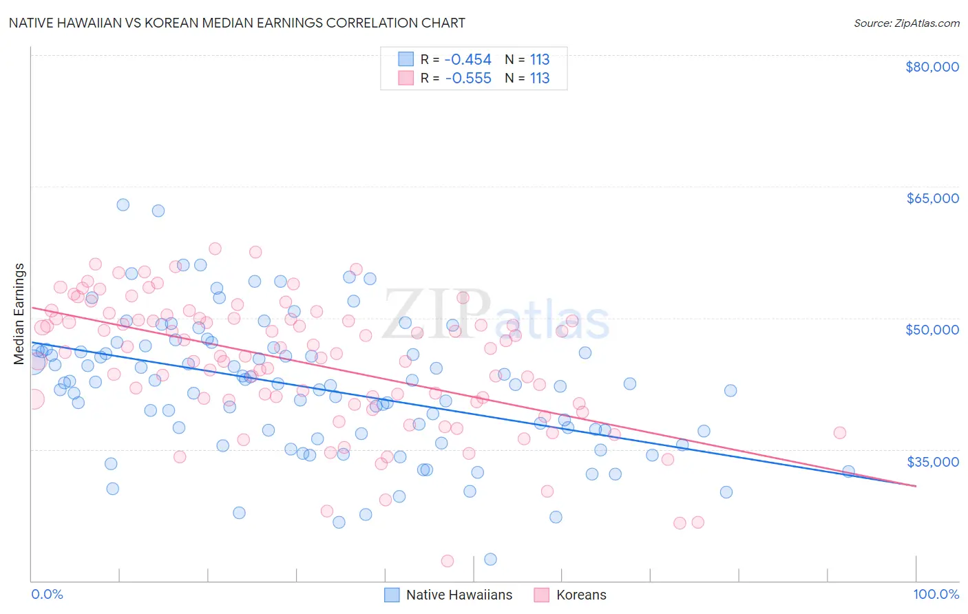 Native Hawaiian vs Korean Median Earnings