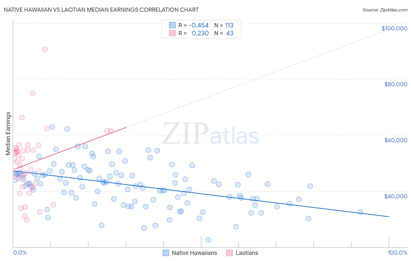 Native Hawaiian vs Laotian Median Earnings