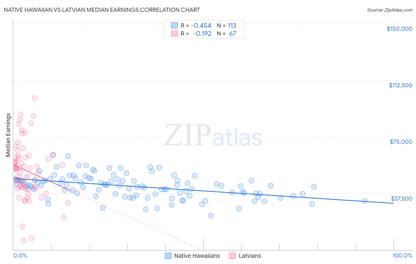 Native Hawaiian vs Latvian Median Earnings