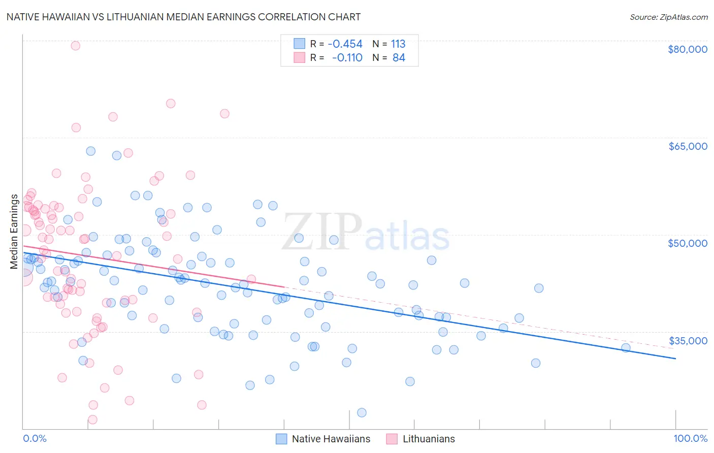 Native Hawaiian vs Lithuanian Median Earnings