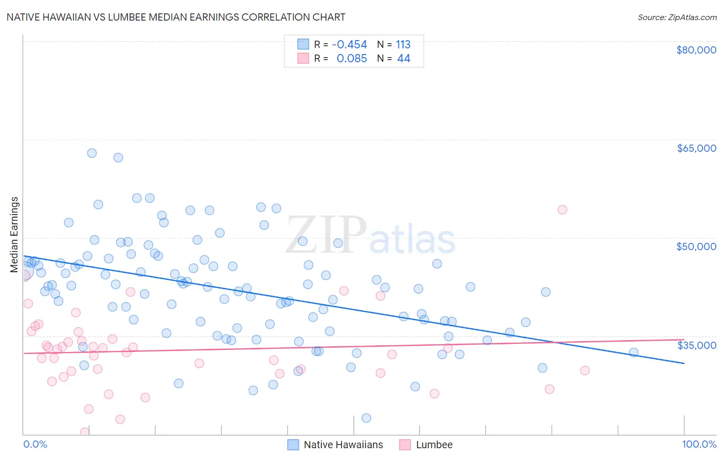 Native Hawaiian vs Lumbee Median Earnings