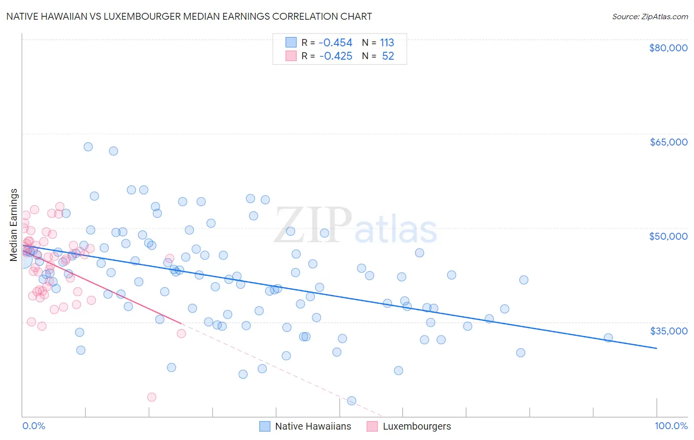 Native Hawaiian vs Luxembourger Median Earnings