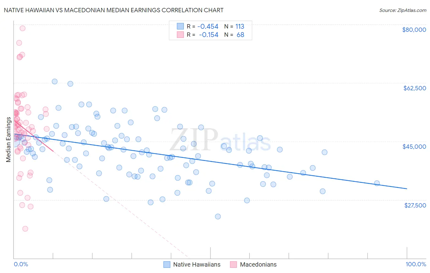 Native Hawaiian vs Macedonian Median Earnings