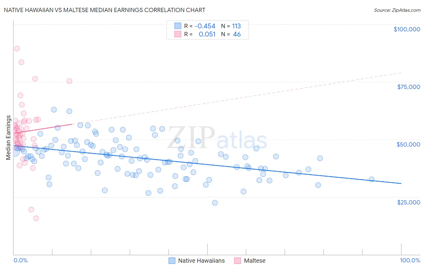 Native Hawaiian vs Maltese Median Earnings