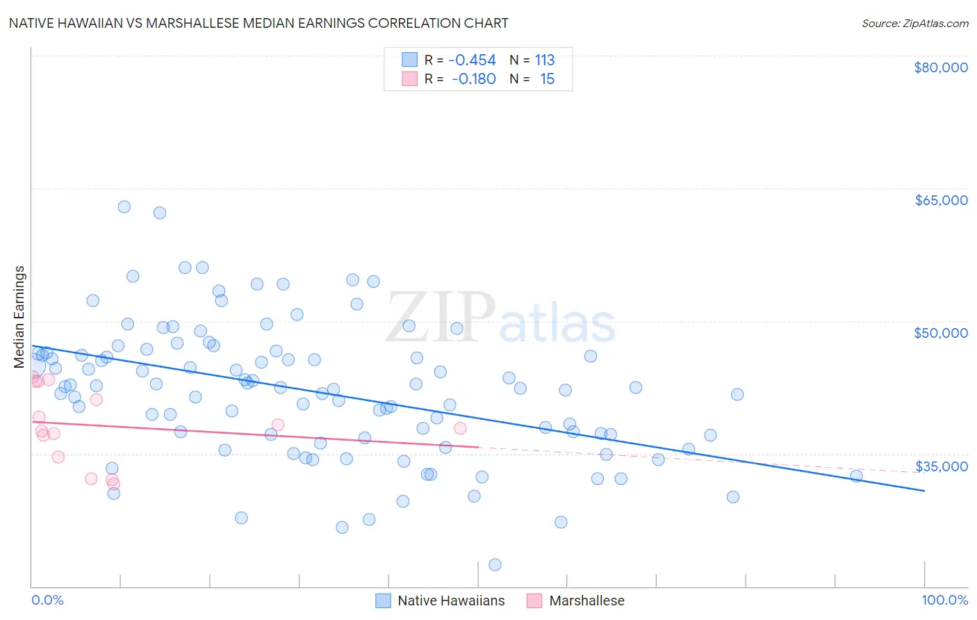 Native Hawaiian vs Marshallese Median Earnings
