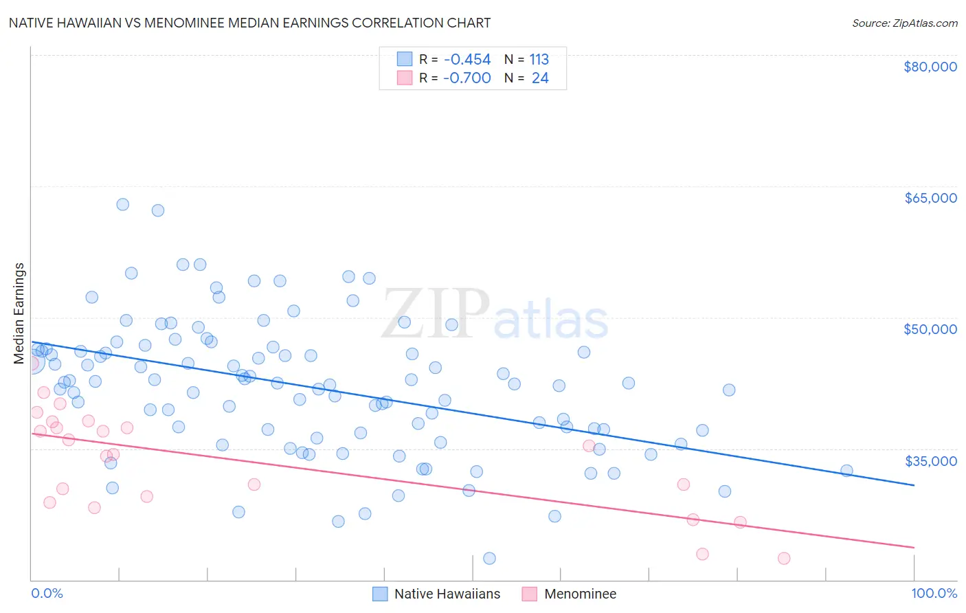 Native Hawaiian vs Menominee Median Earnings