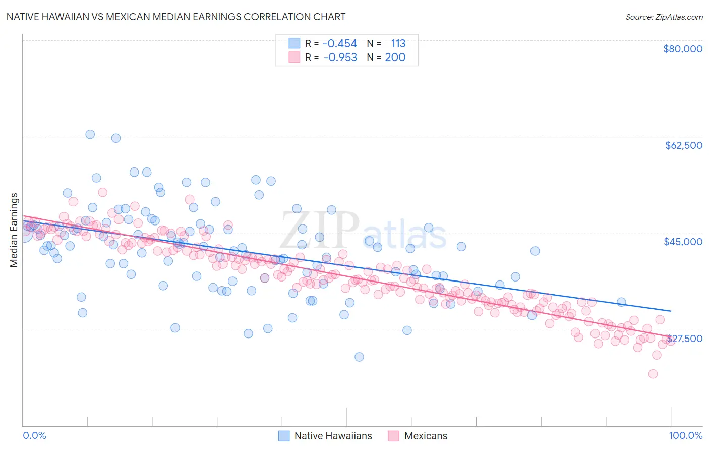 Native Hawaiian vs Mexican Median Earnings