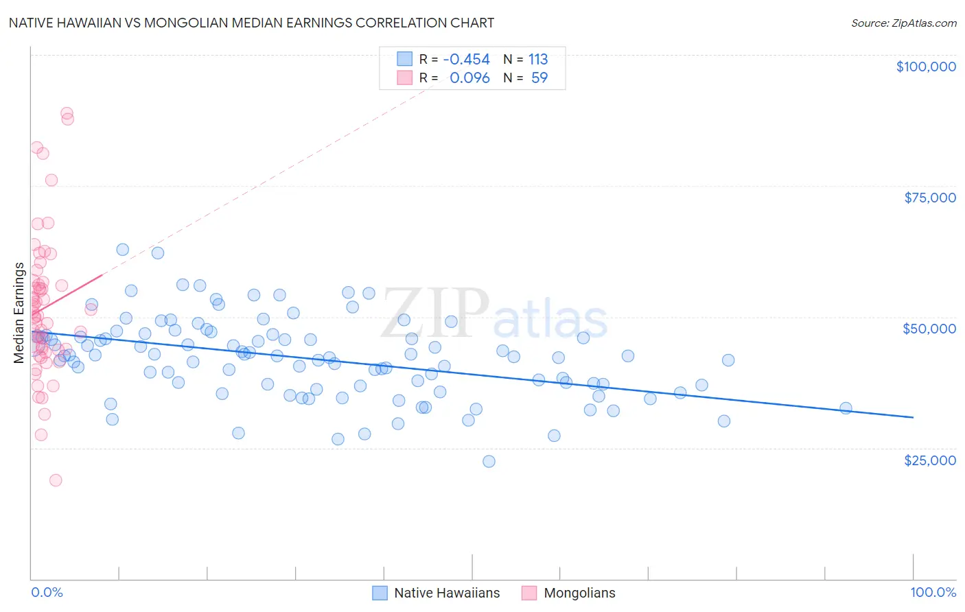 Native Hawaiian vs Mongolian Median Earnings