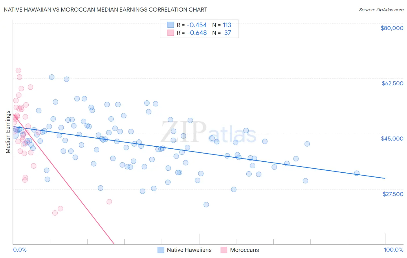 Native Hawaiian vs Moroccan Median Earnings