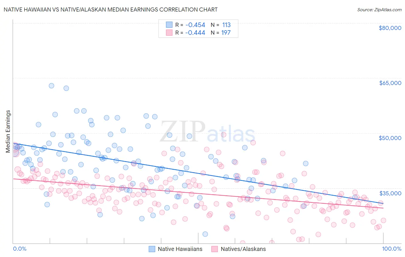 Native Hawaiian vs Native/Alaskan Median Earnings
