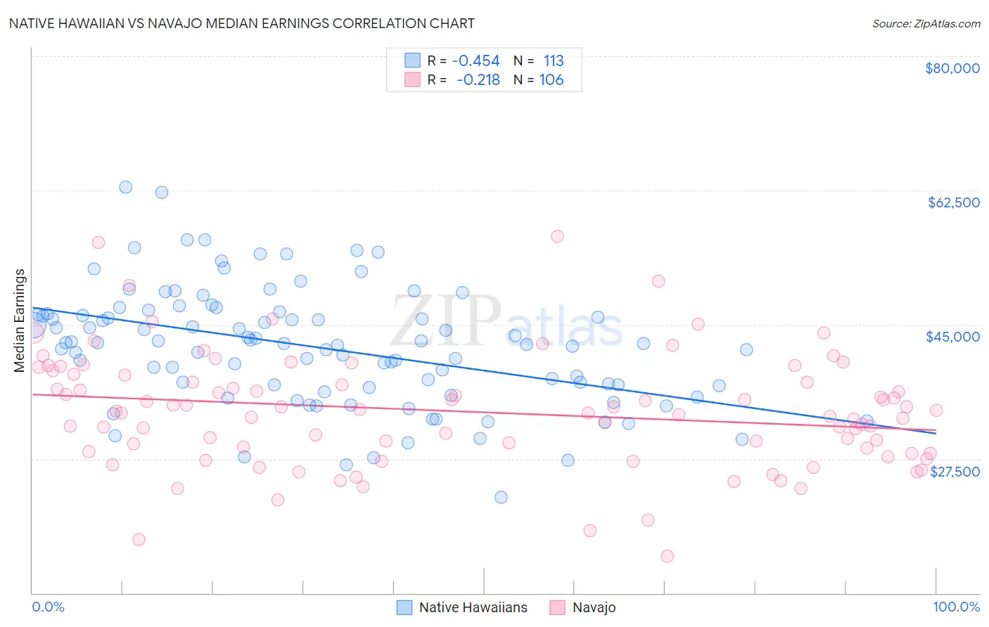 Native Hawaiian vs Navajo Median Earnings