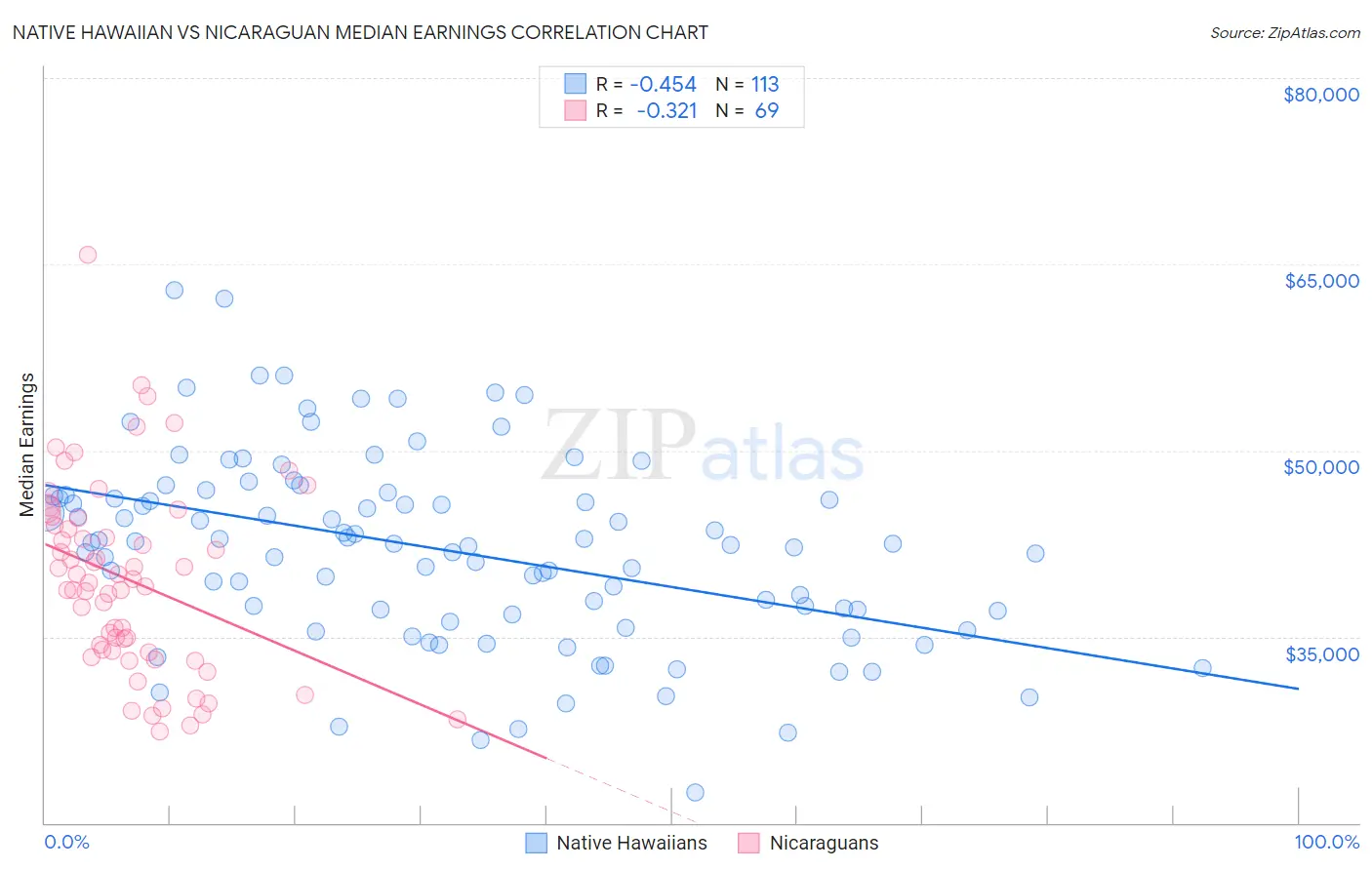 Native Hawaiian vs Nicaraguan Median Earnings