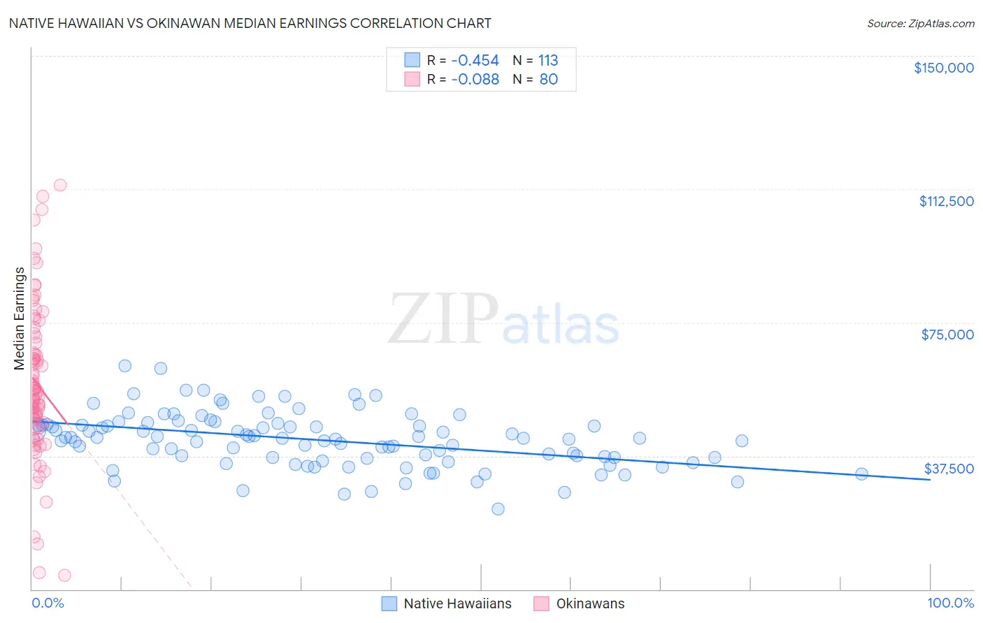 Native Hawaiian vs Okinawan Median Earnings