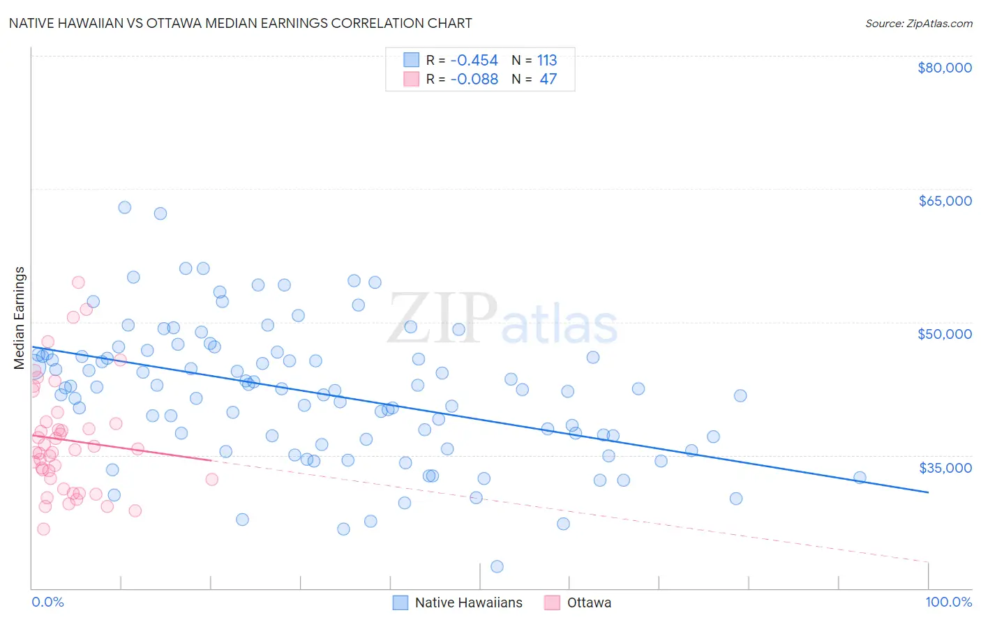 Native Hawaiian vs Ottawa Median Earnings