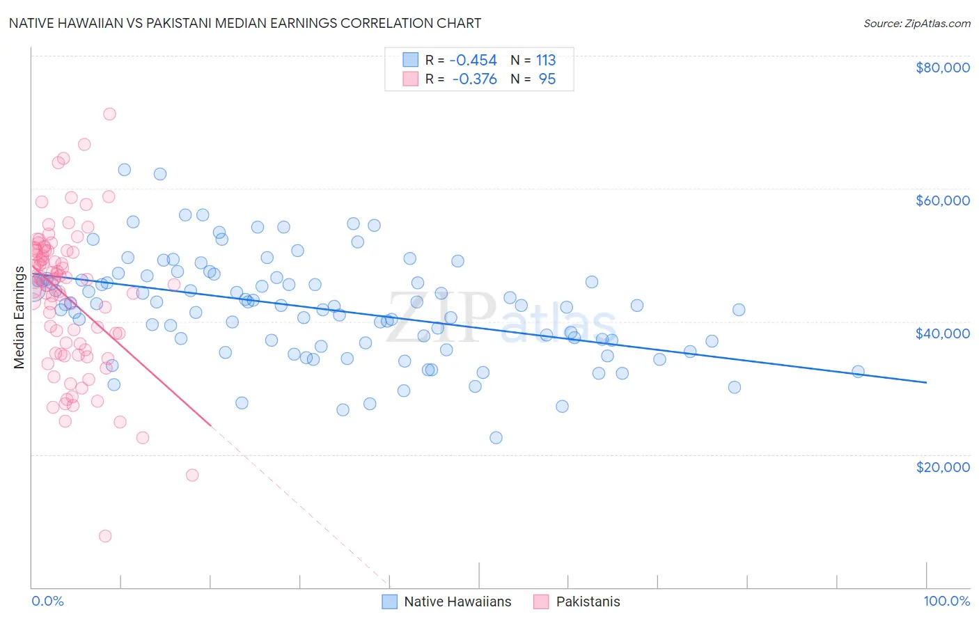 Native Hawaiian vs Pakistani Median Earnings